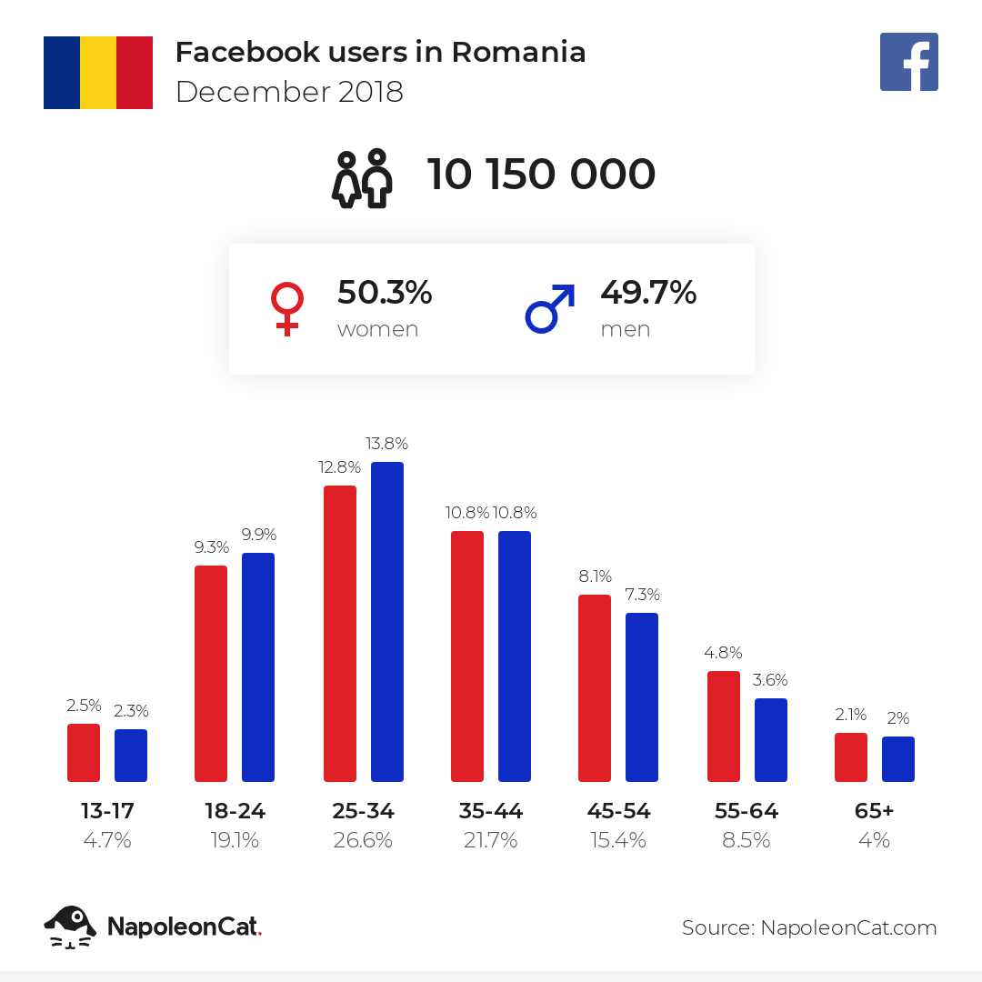 Image result for how many romanian users on fb