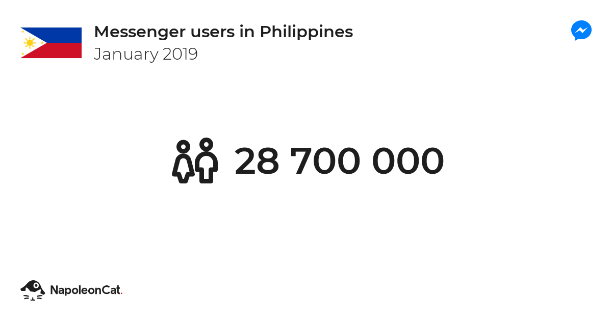 Messenger users in Philippines January 2019 NapoleonCat