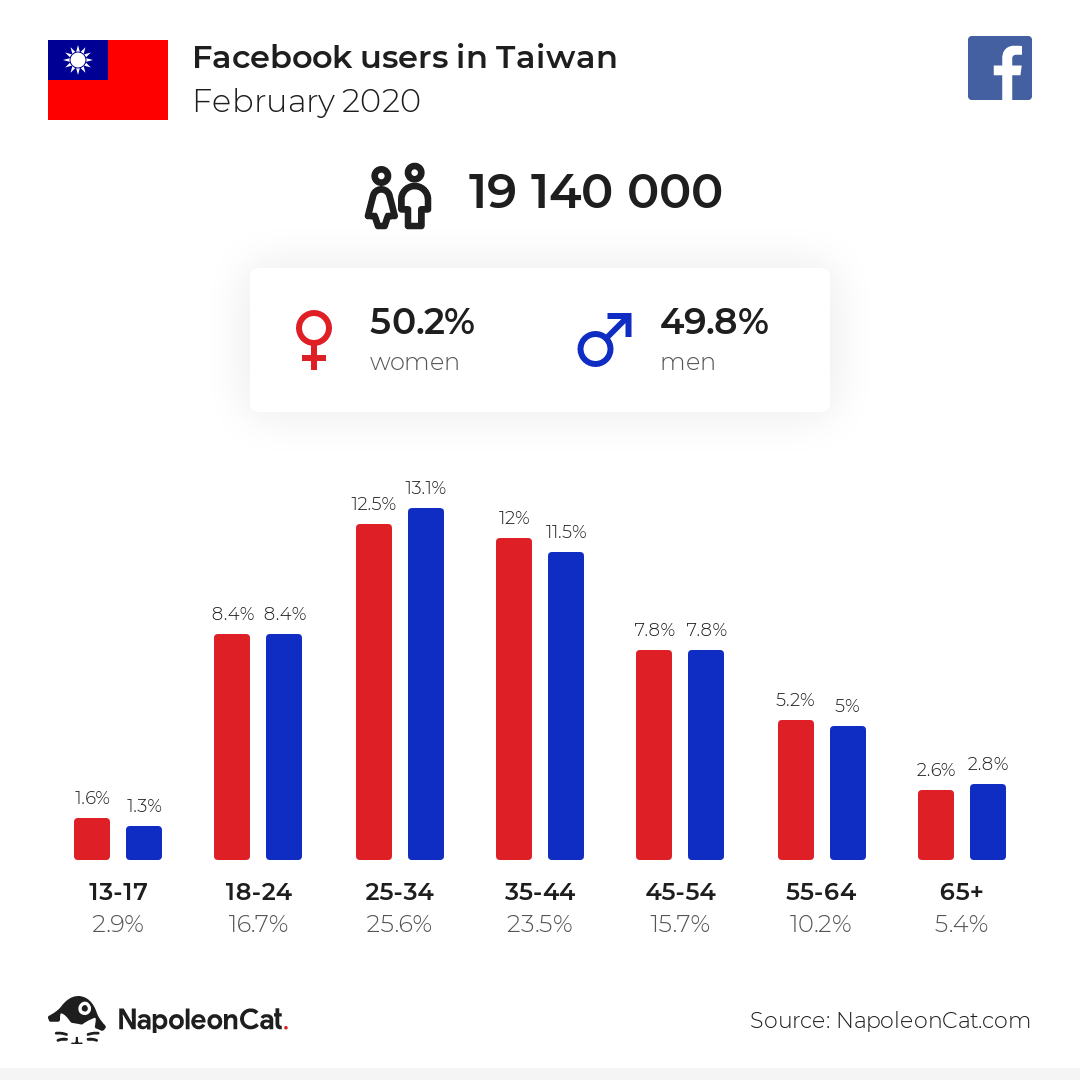 Facebook Users In Taiwan February 2020 Napoleoncat - roblox taiwan posts facebook