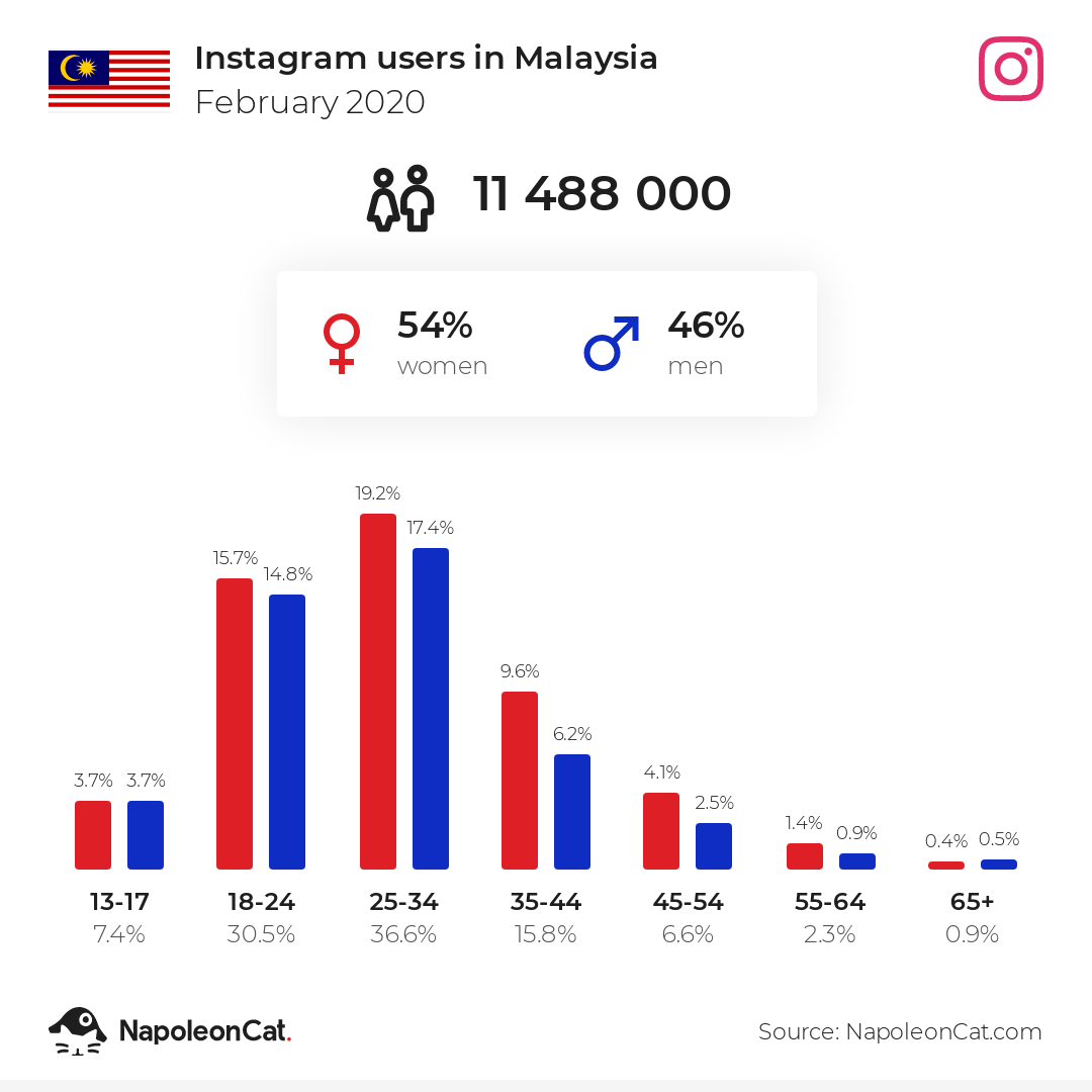 Instagram Users In Malaysia February 2020 Napoleoncat