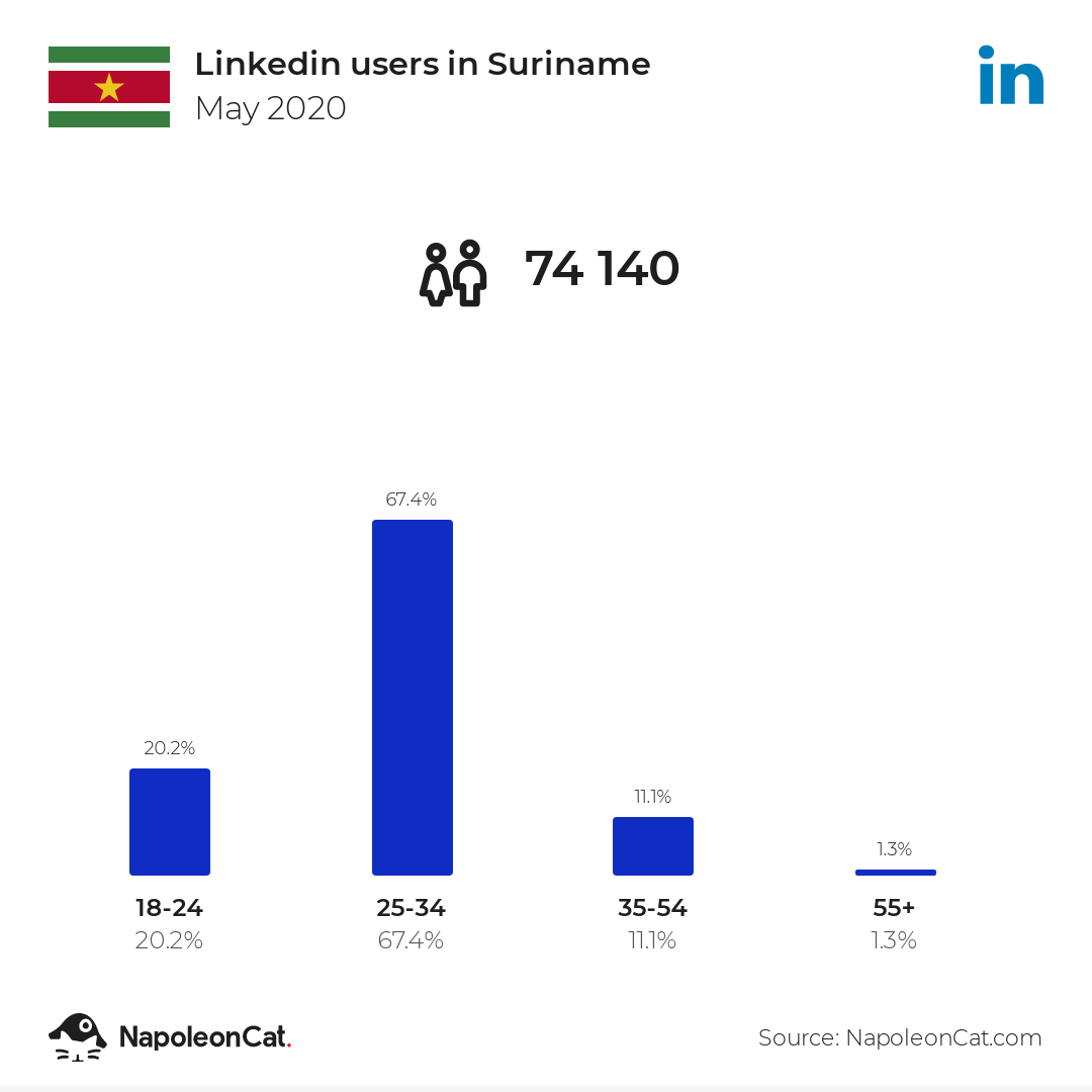 Linkedin Users In Suriname May Napoleoncat
