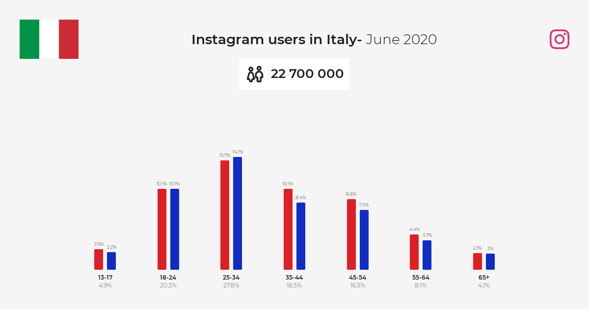 Instagram Users In Italy June 2020 Napoleoncat