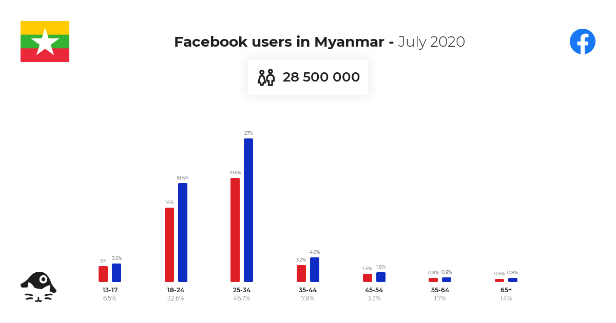 facebook myanmar