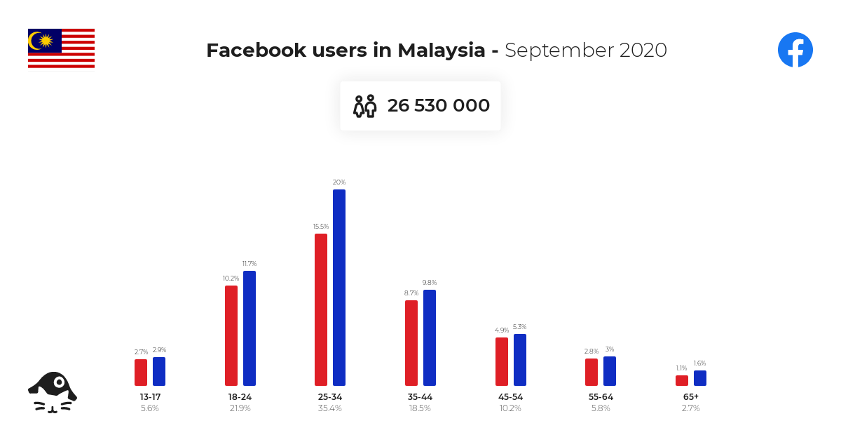 Facebook Users In Malaysia September 2020 Napoleoncat
