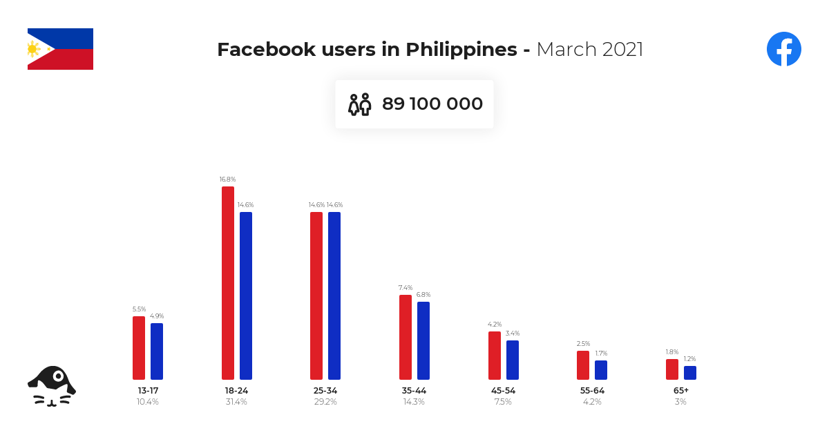 Facebook users in Philippines March 2021 NapoleonCat