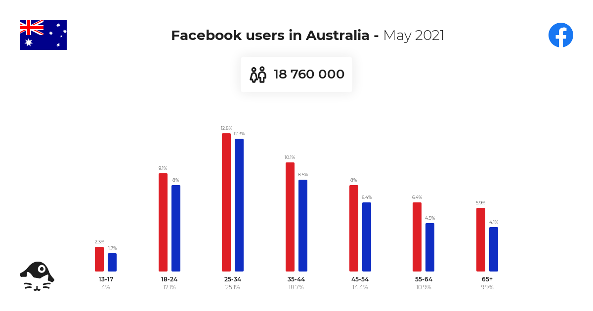 Facebook Users In Australia - May 2021 | NapoleonCat