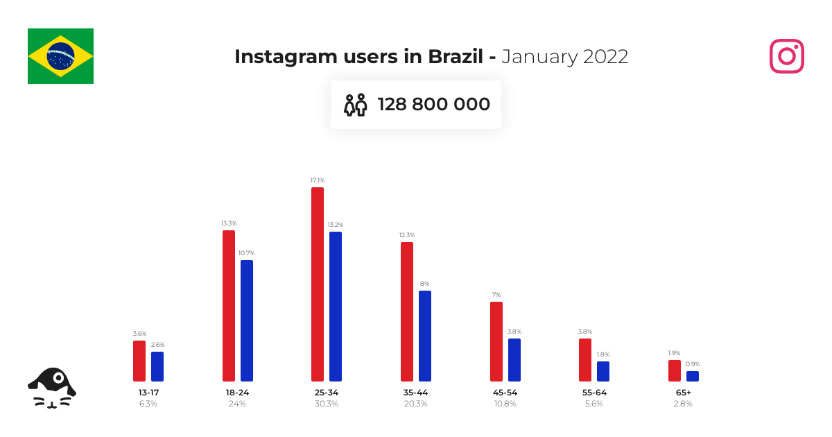 Instagram users in Brazil - January 2022