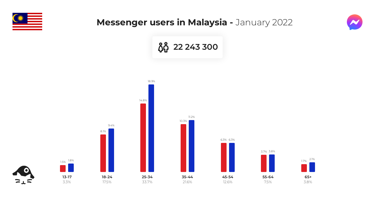 Population 2022 malaysia Indonesia Population