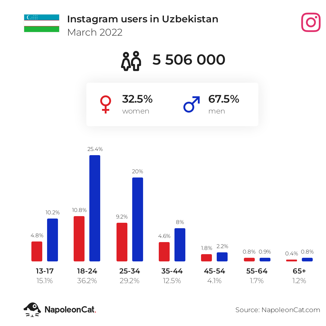 Luluca Instagram Followers Statistics / Analytics - SPEAKRJ Stats