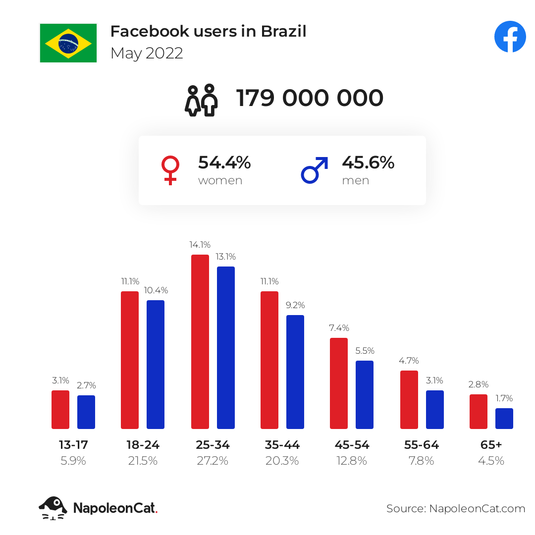 Brazil: Discord users by age group 2022