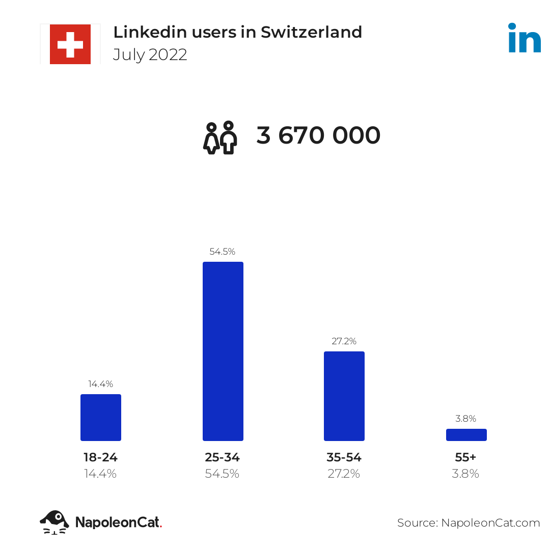 Linkedin users in Switzerland - July 2022