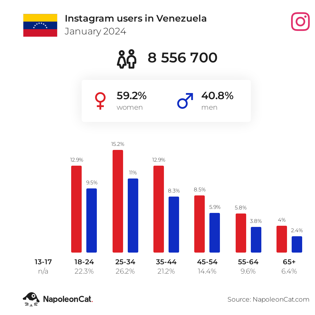 Instagram users in Venezuela January 2024 NapoleonCat