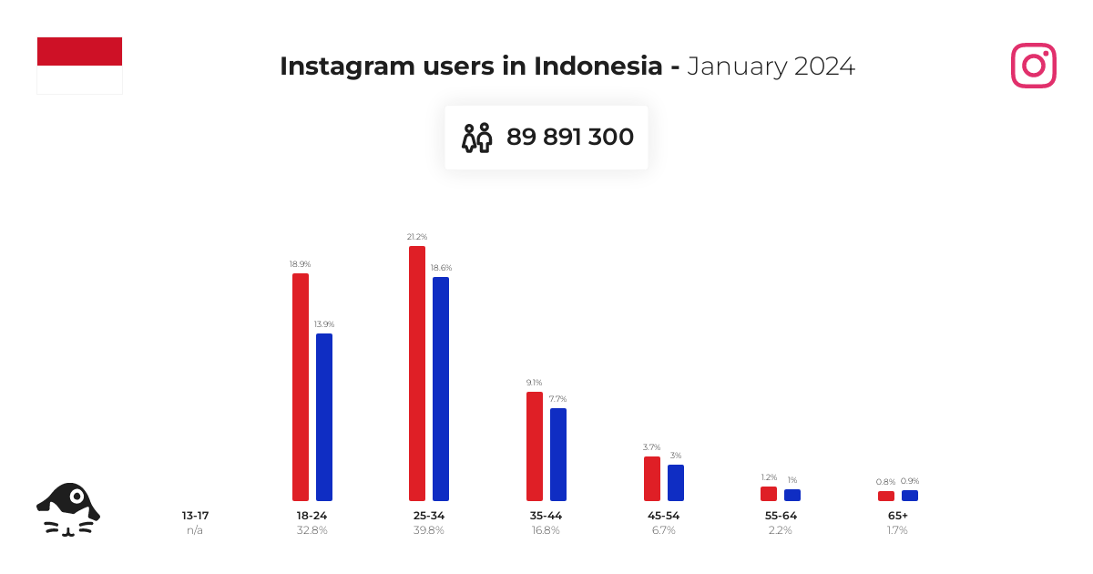 Instagram users in Indonesia - January 2024 | NapoleonCat