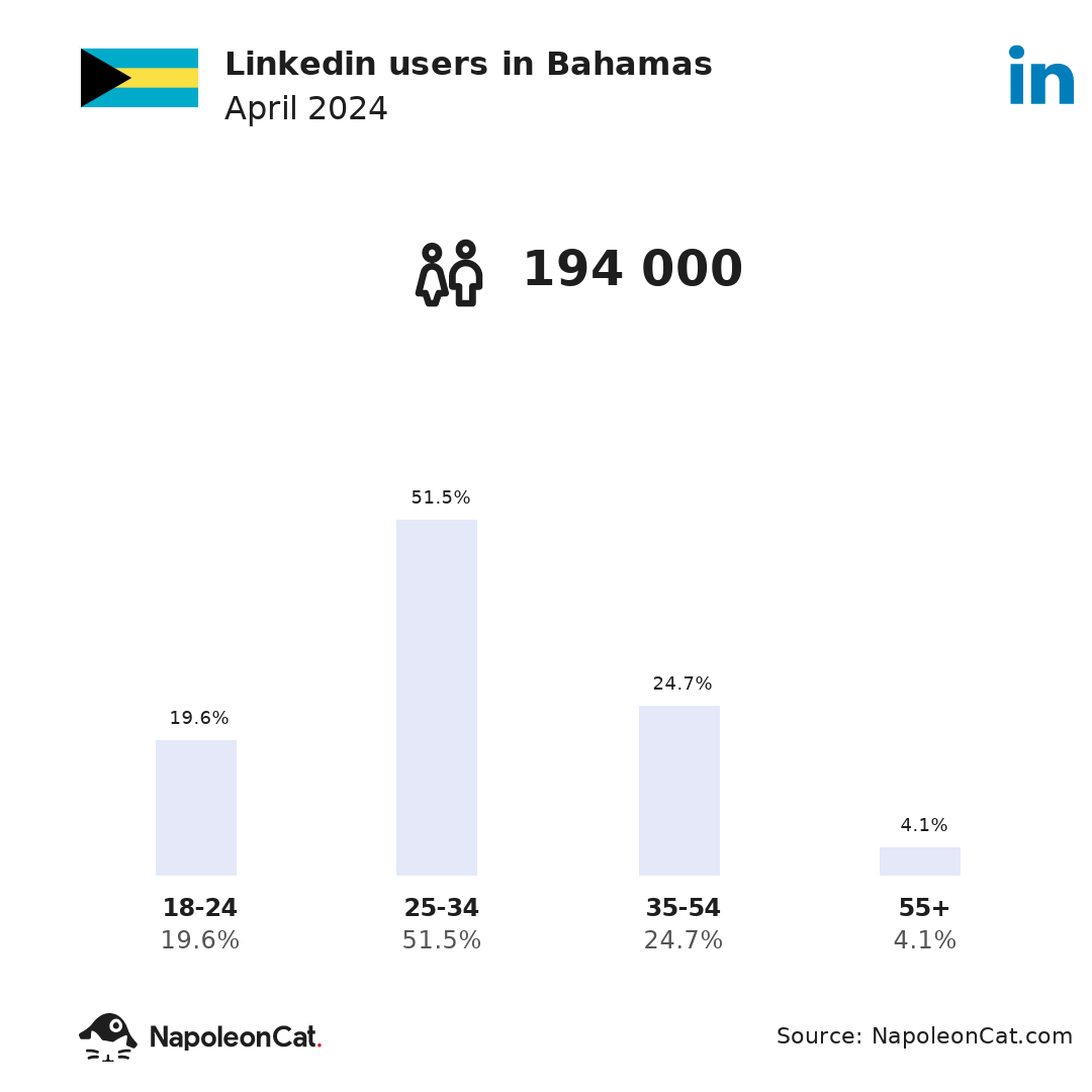 Social Media users in Bahamas - 2024 | NapoleonCat