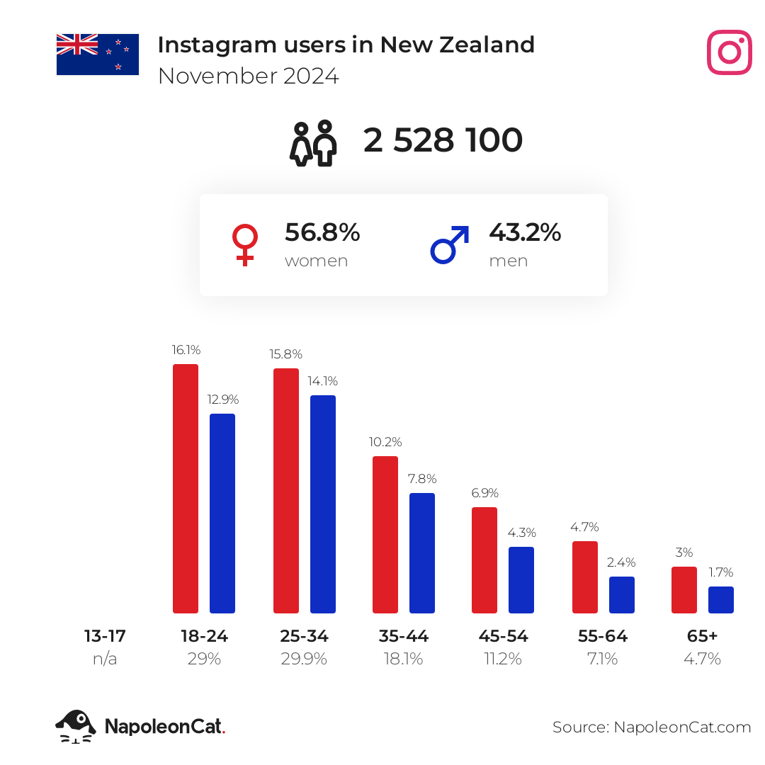 Instagram users in New Zealand November 2024 NapoleonCat