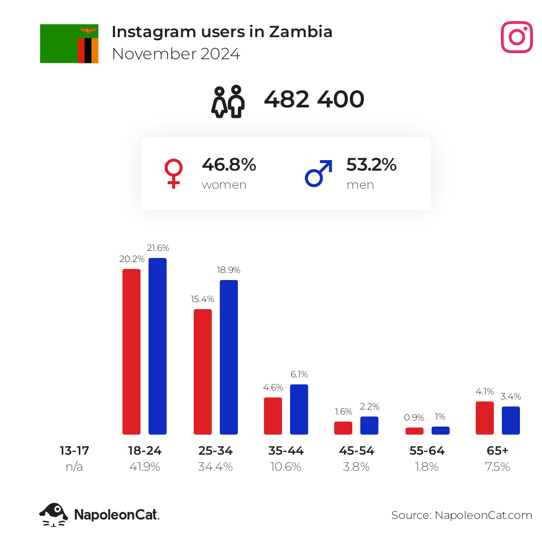 Instagram users in Zambia November 2024 NapoleonCat