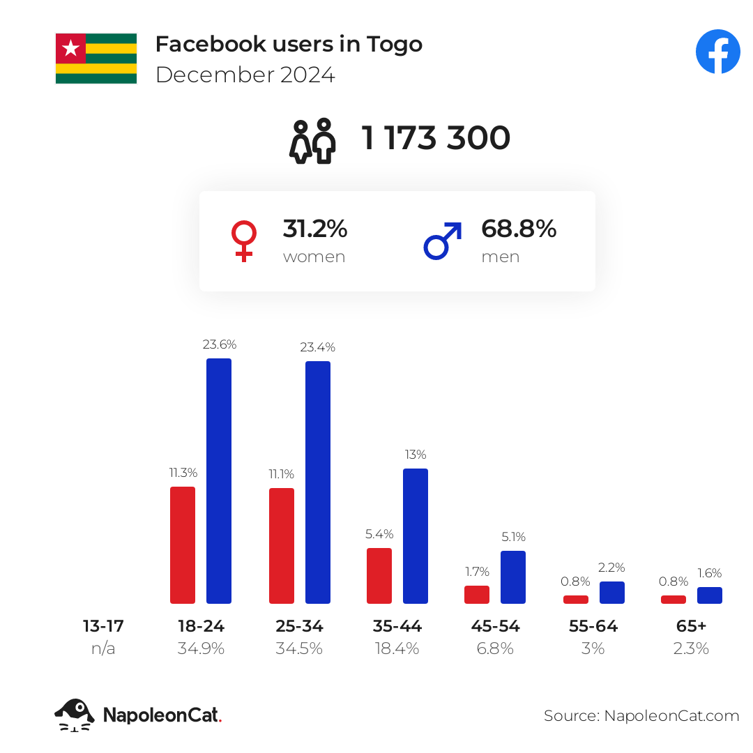 Facebook users in Togo - December 2024 | NapoleonCat