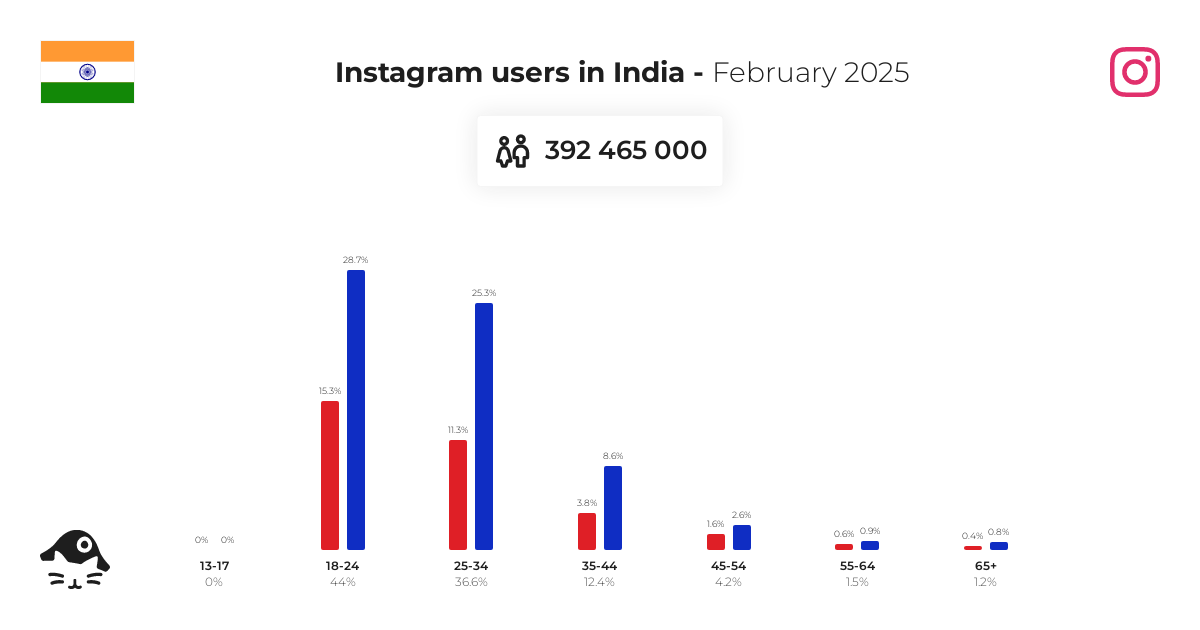 Social Media Demographics by Country – Monthly Updates