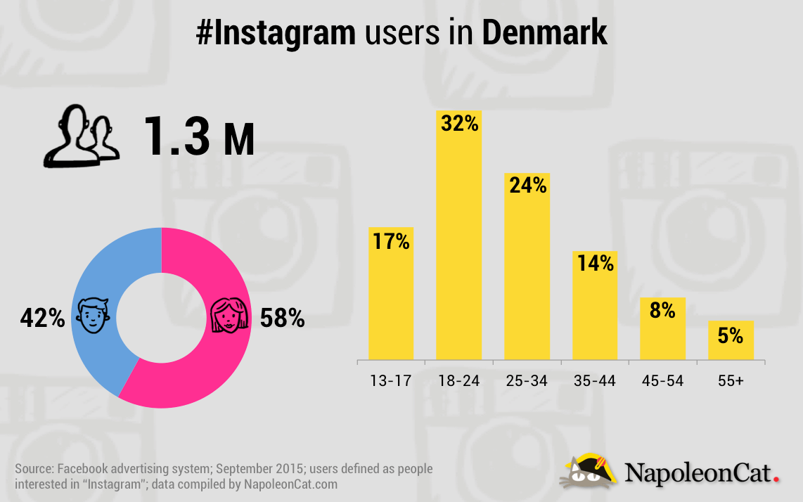 NapoleonCat_Instagram_Denmark