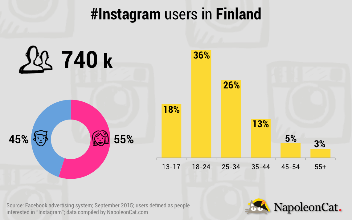 NapoleonCat_Instagram_Finland