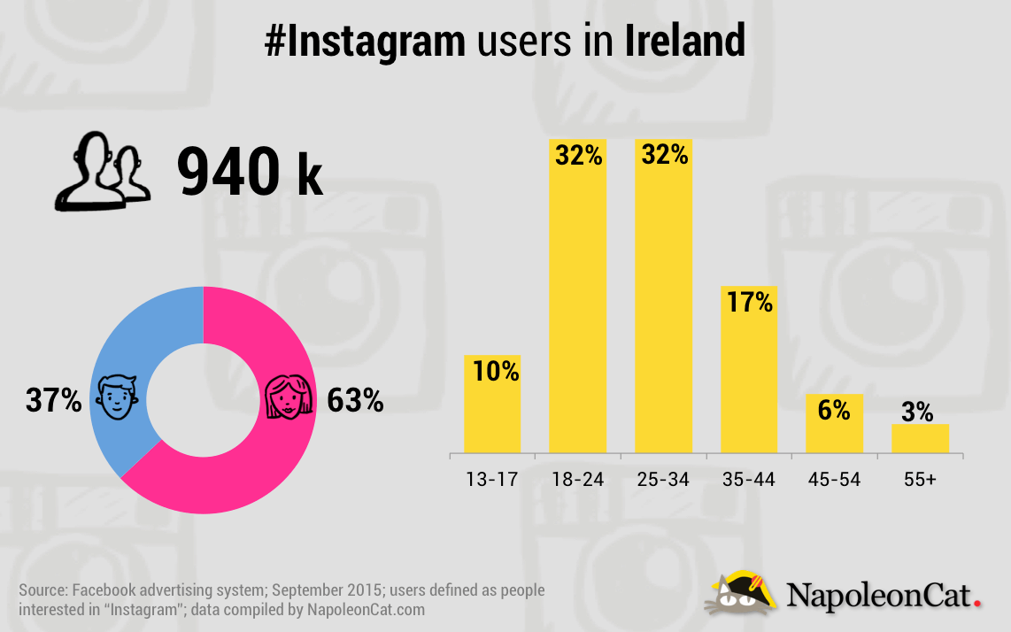 NapoleonCat_Instagram_Ireland