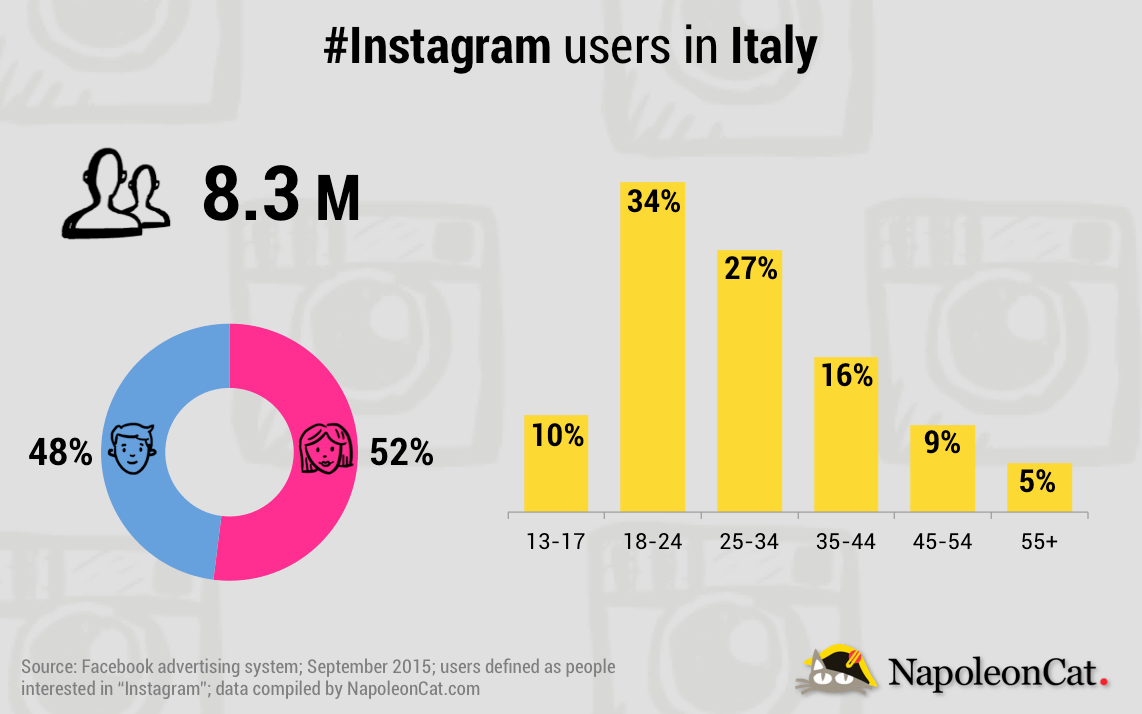 NapoleonCat_Instagram_Italy