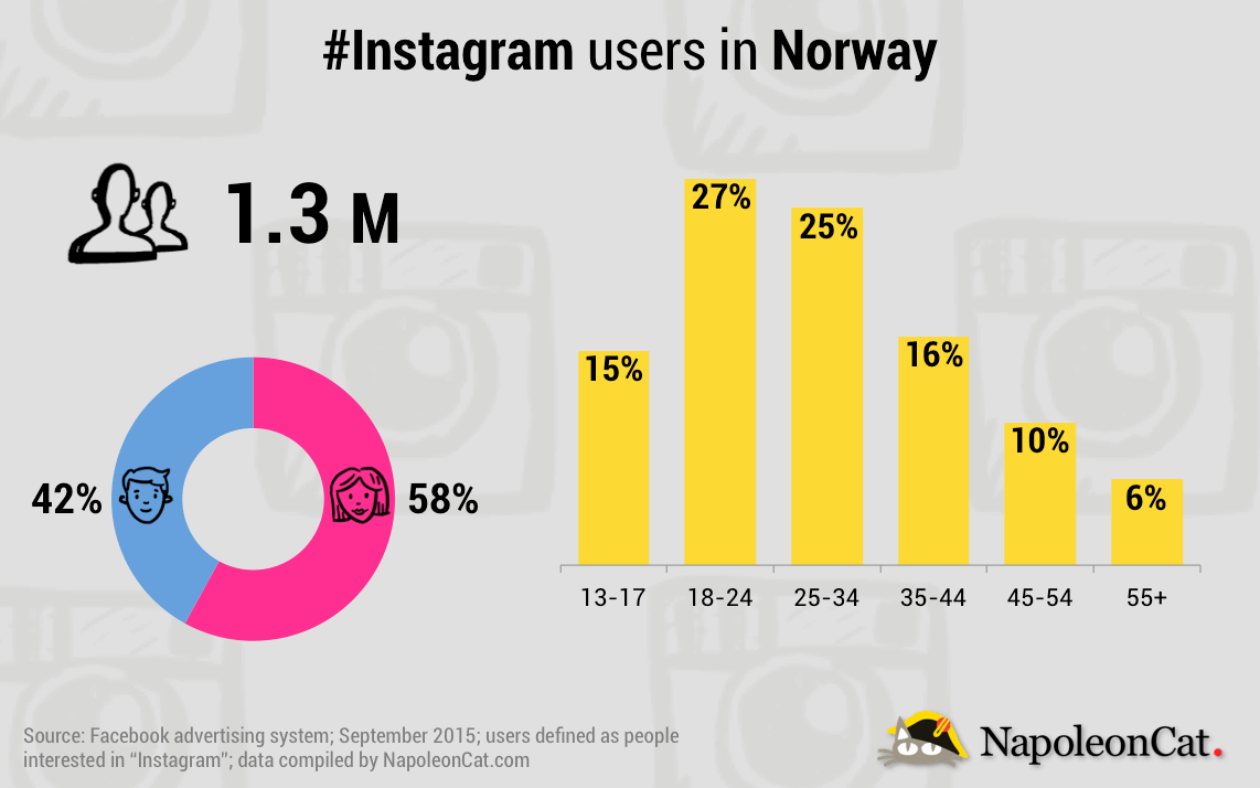 NapoleonCat_Instagram_Norway