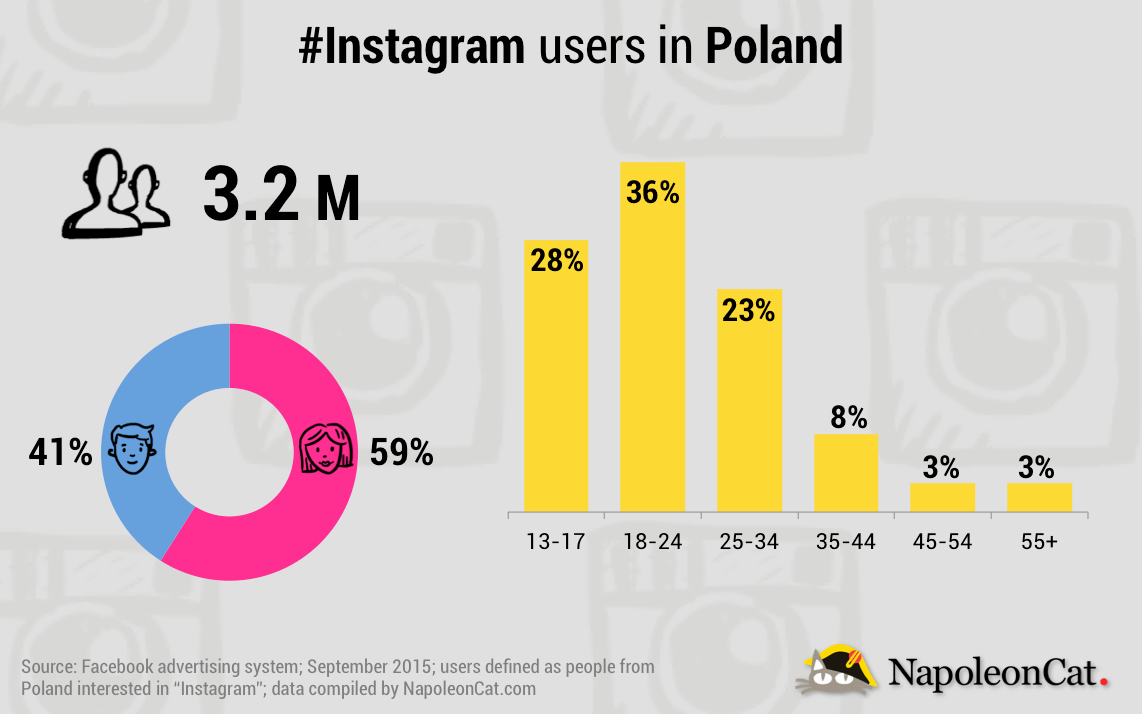 NapoleonCat_Instagram_Poland