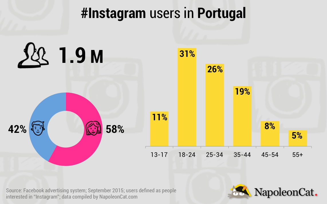 NapoleonCat_Instagram_Portugal