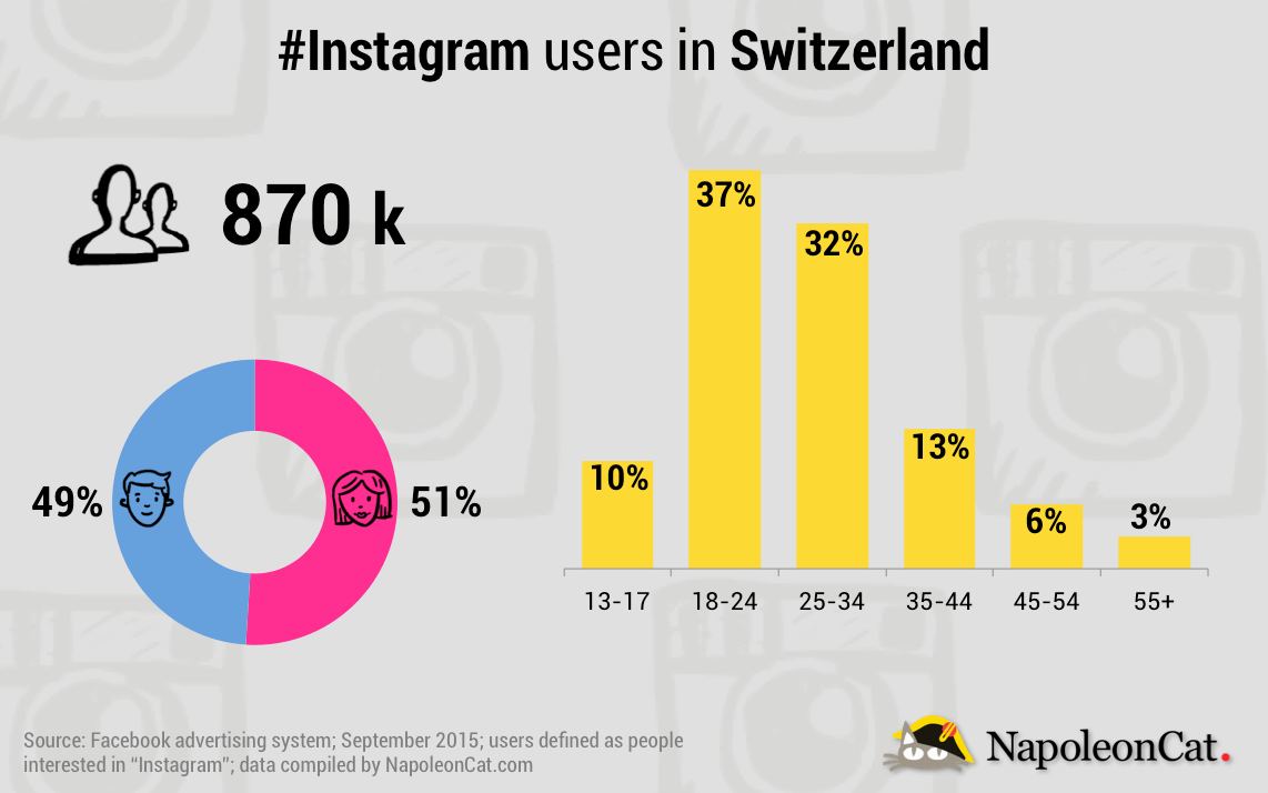 NapoleonCat_Instagram_Switzerland