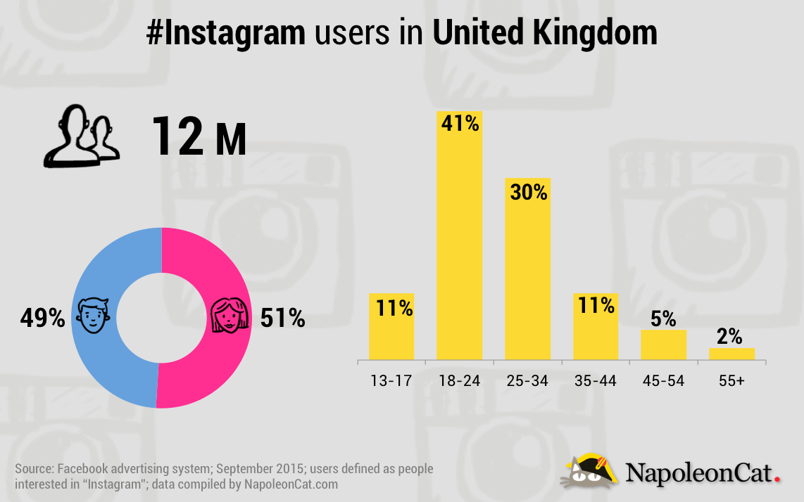 NapoleonCat_Instagram_UK