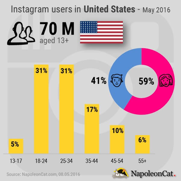 Instagram users demographic in USA _March 2016_NapoleonCat.com