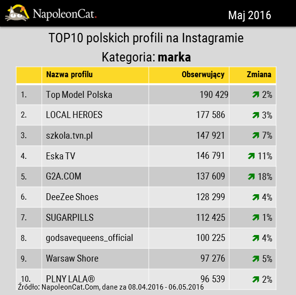 Największe profile marek na Instagramie w Polsce - maj 2016, NapoleonCat.com
