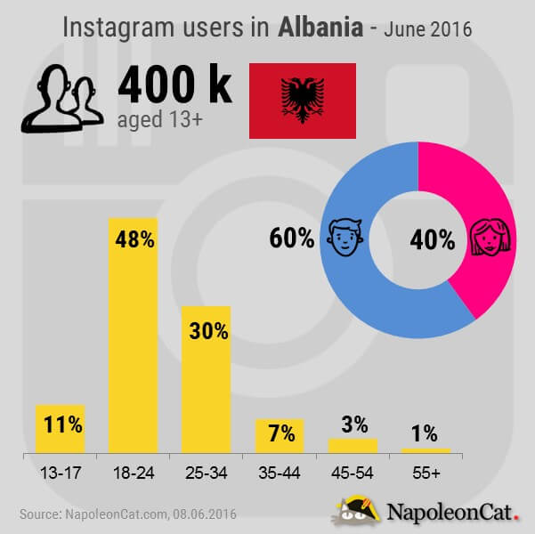 Instagram users in Albania_by NapoleonCat.com_June2016