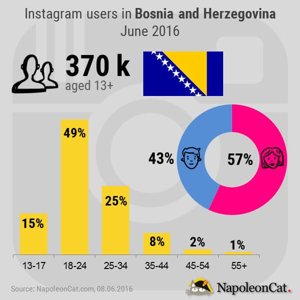 Instagram users in Bosnia and Herzegovina_by NapoleonCat.com_June2016