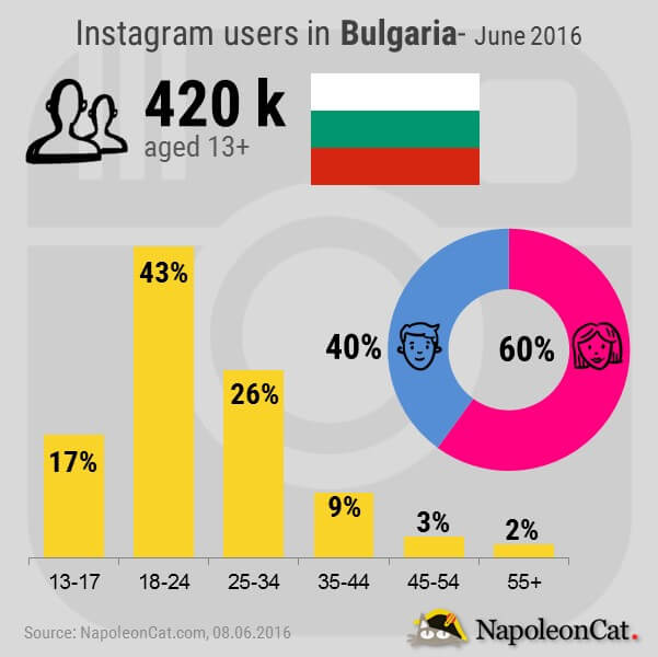 Instagram users in Bulgaria_by NapoleonCat.com_June2016