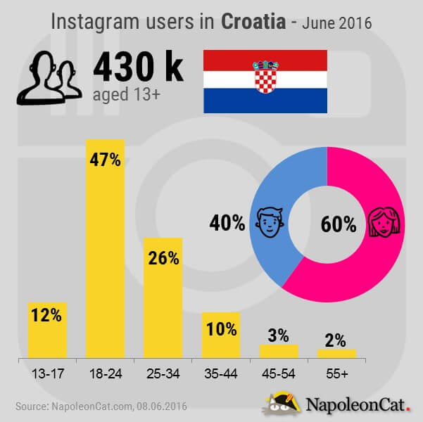Instagram users in Croatia_by NapoleonCat.com_June2016