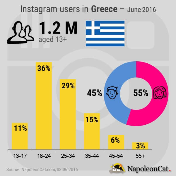 Instagram users in Greece_June 2016_NapoleonCat.com
