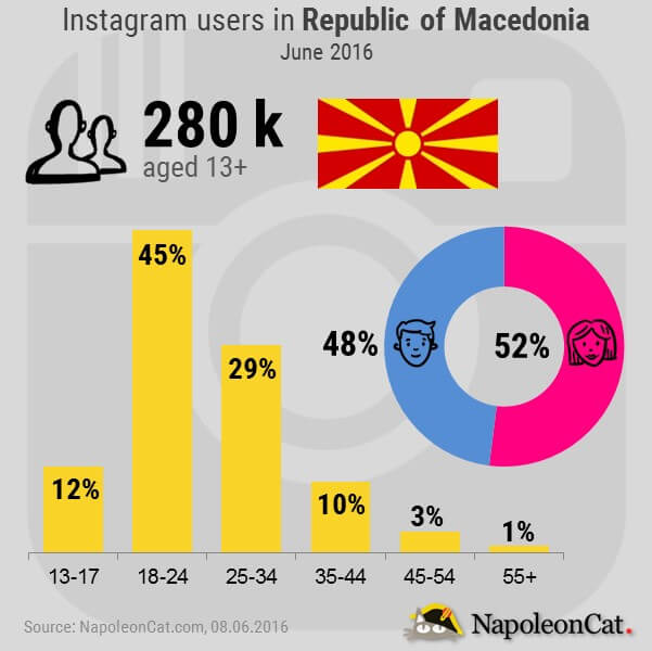 Instagram users in Macedonia_June 2016_NapoleonCat.com