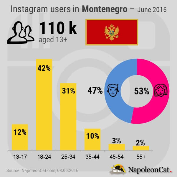 Instagram users in Montenegro_by NapoleonCat.com_June2016