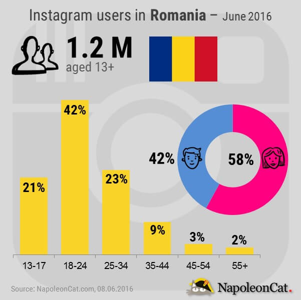 Instagram users in Romania_June 2016_NapoleonCat.com