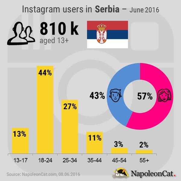 Instagram users in Serbia_June 2016_NapoleonCat.com