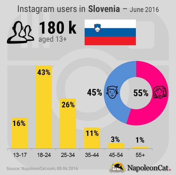 Instagram users in Slovenia_June 2016_NapoleonCat.com