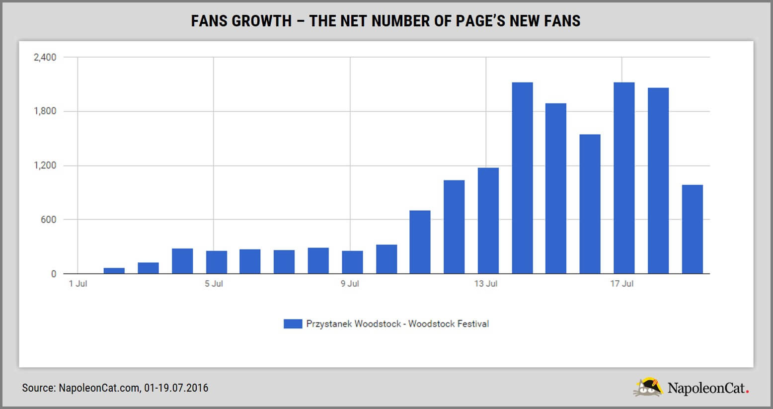 Facebook fans growth_WoodstockFestival Facebook page_01-19.July_NapoleonCat.com