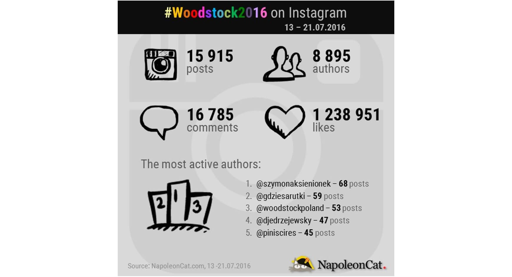 Hashtag Woodstock2016 on Instagram_NapoleonCat.com blog