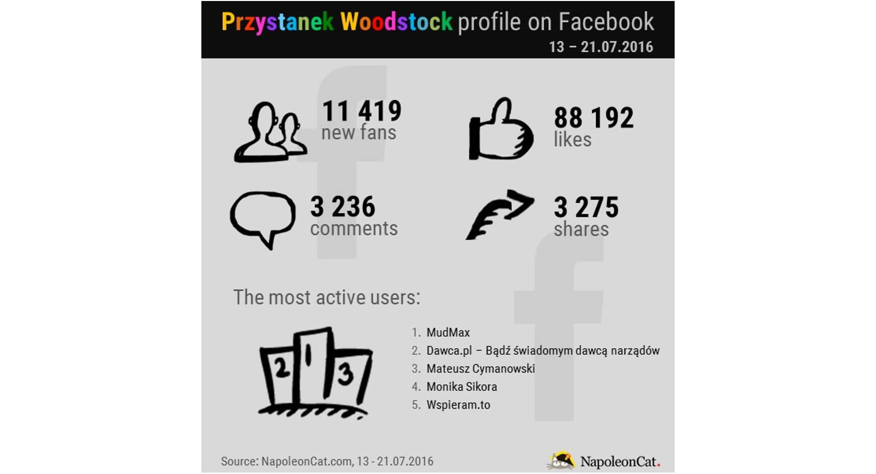 Przystanek Woodstock Facebook profile_NapoleonCat.com blog