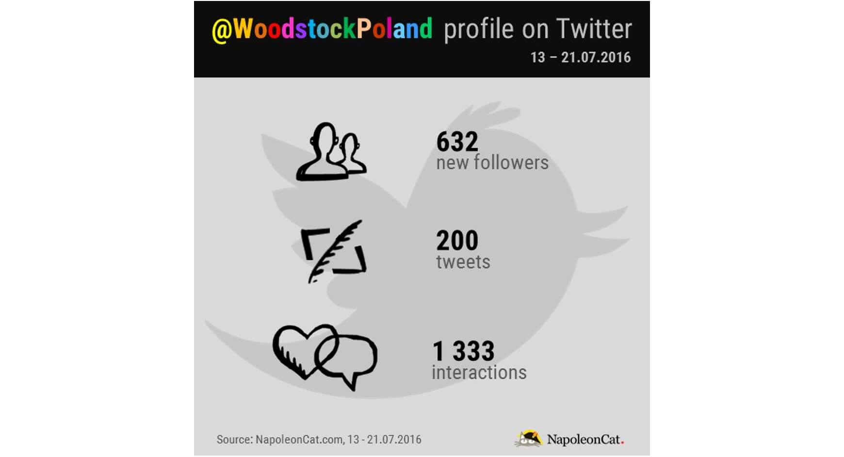 Woodstock Poland on Twitter_NapoleonCat.com blog