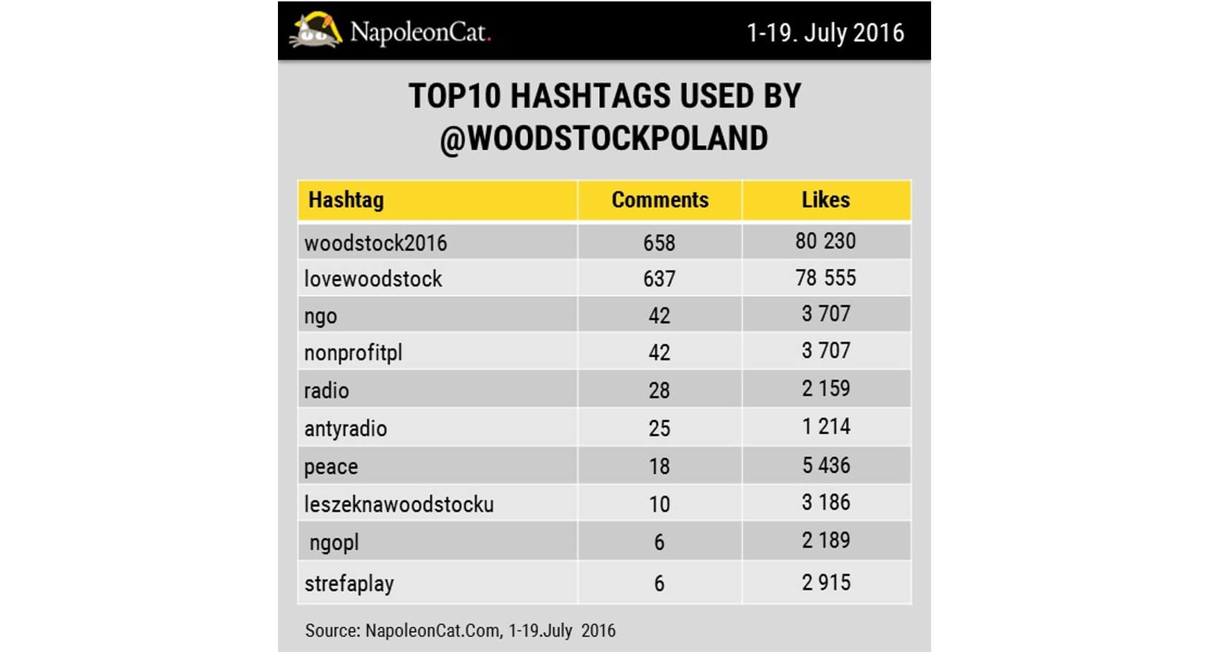 top10 hashtags used by woodstockpoland Instagram profile_1-19.07.2016_NapoleonCat.com blog