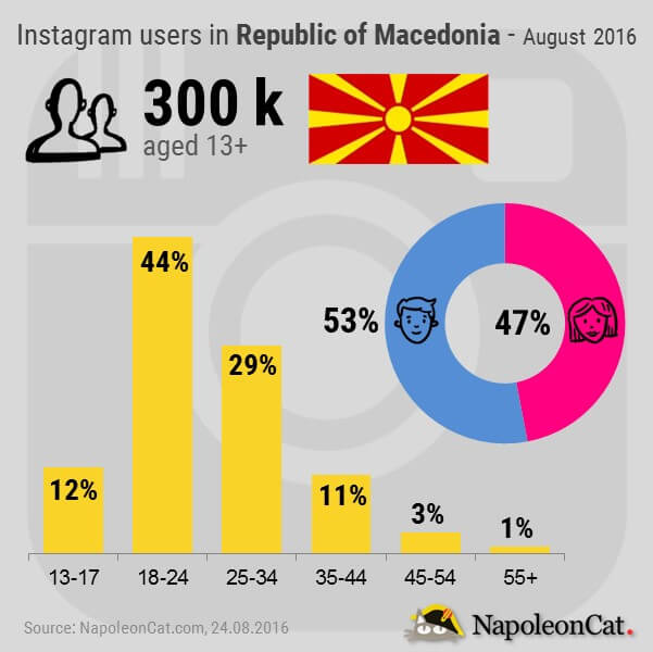 Instagram users demographic_Instagram in Macedonia_August 2016_data by NapoleonCat