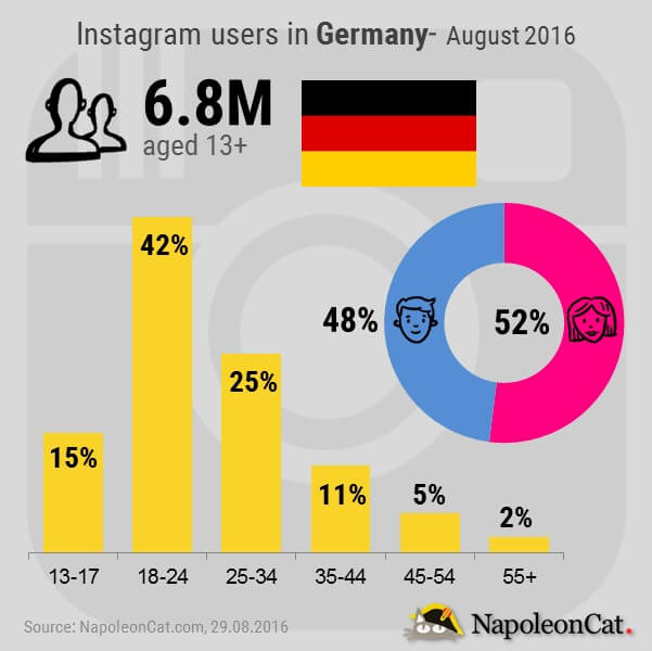 20160829_Instagram users in Germany_NapoleonCat.com